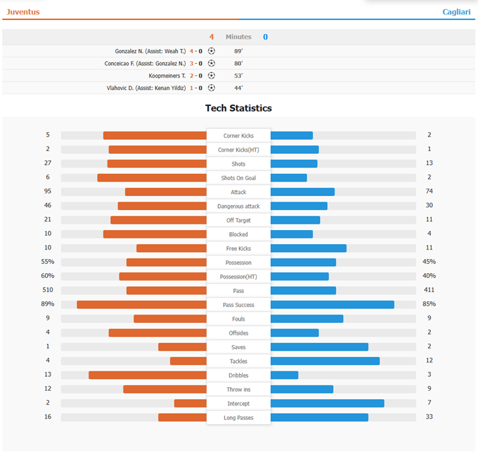 Juventus vs Cagliari Prediction, Preview & H2H Stats Goaloo